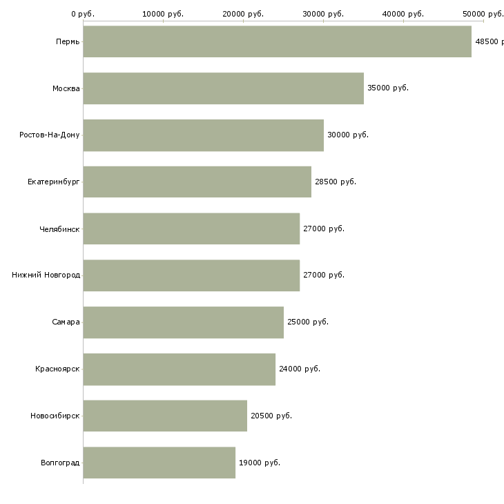 Поиск работы специалист интернет магазина-Медиана зарплаты для вакансии «специалист интернет магазина» в других городах