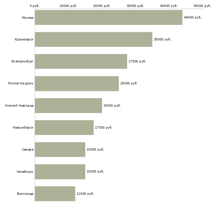 Поиск работы швея по коже-Медиана зарплаты для вакансии «швея по коже» в других городах
