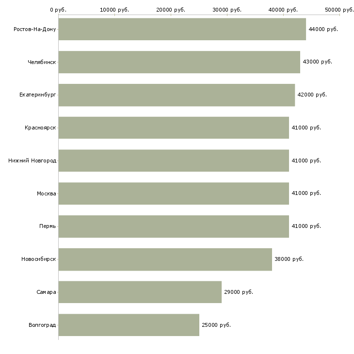 Поиск работы электромонтажники по силовым сетям-Медиана зарплаты для вакансии «электромонтажники по силовым сетям» в других городах