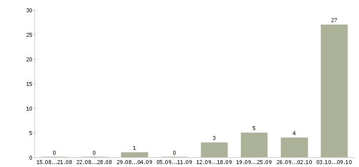 Работа менеджер по операциям Башкортостан - Число вакансий Башкортостан по специальности менеджер по операциям за 2 месяца