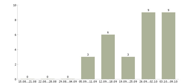 Работа сотрудники для работы онлайн Коми - Число вакансий Коми по специальности сотрудники для работы онлайн за 2 месяца