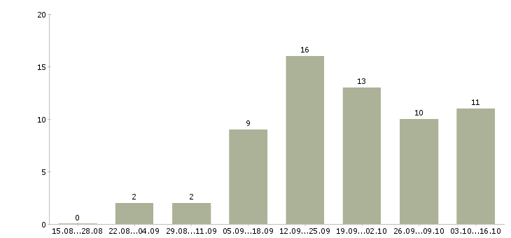 Работа менеджер по документации Мордовия - Число вакансий Мордовия по специальности менеджер по документации за 2 месяца