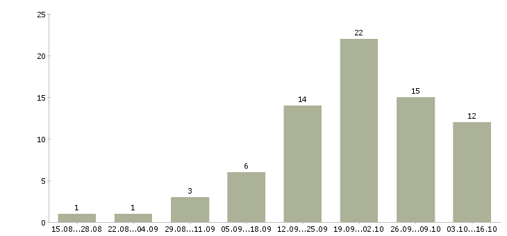Работа коммерческий инженер Нижний новгород - Число вакансий Нижний новгород по специальности коммерческий инженер за 2 месяца