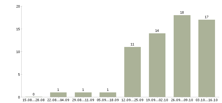 Работа руководитель рекламного отдела Нижний новгород - Число вакансий Нижний новгород по специальности руководитель рекламного отдела за 2 месяца