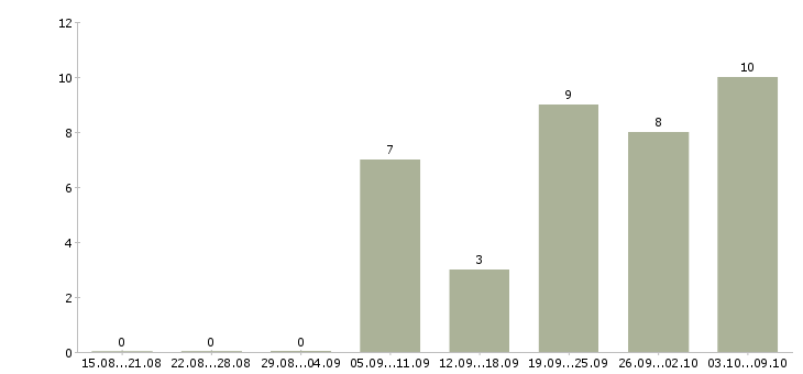 Работа специалист в интернет магазин Нижний новгород - Число вакансий Нижний новгород по специальности специалист в интернет магазин за 2 месяца