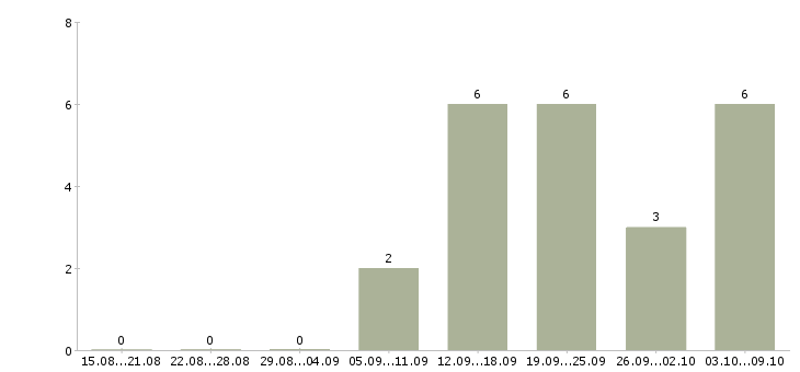 Работа продавец консультант в салоны связи Ростов-на-дону - Число вакансий Ростов-на-дону по специальности продавец консультант в салоны связи за 2 месяца