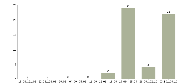 Работа руководитель агентства недвижимости Ростов-на-дону - Число вакансий Ростов-на-дону по специальности руководитель агентства недвижимости за 2 месяца
