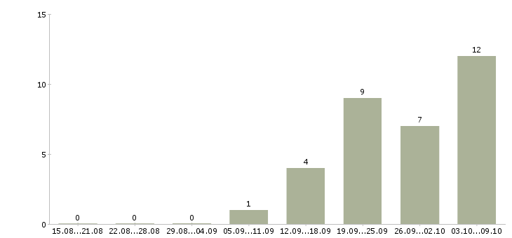 Работа инженер по сварке Санкт-петербург - Число вакансий Санкт-петербург по специальности инженер по сварке за 2 месяца