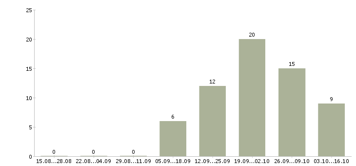 Работа оператор по складскому учету Санкт-петербург - Число вакансий Санкт-петербург по специальности оператор по складскому учету за 2 месяца