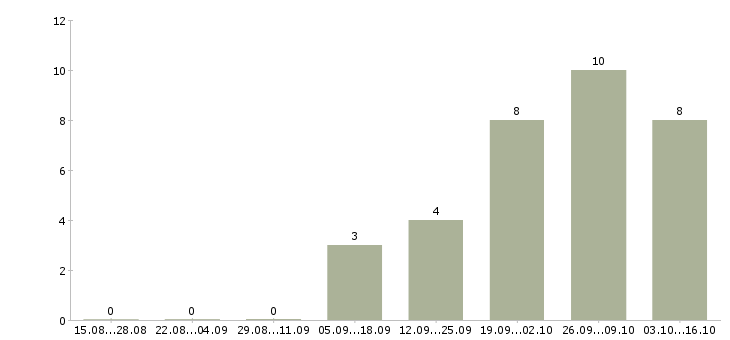 Работа промоутеры в торговый центр Санкт-петербург - Число вакансий Санкт-петербург по специальности промоутеры в торговый центр за 2 месяца