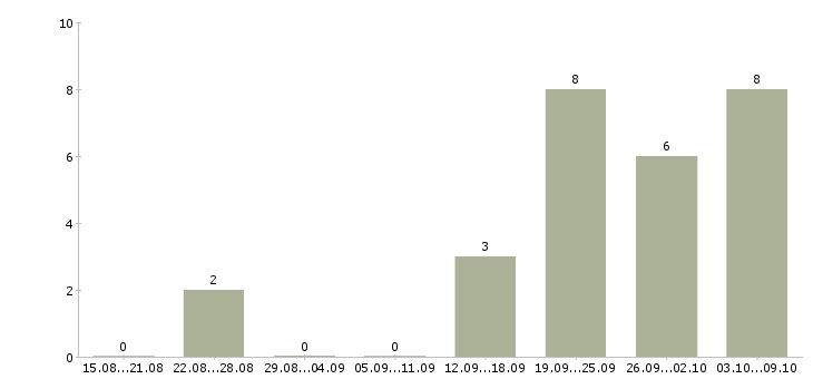 Работа швея по ремонту одежды Санкт-петербург - Число вакансий Санкт-петербург по специальности швея по ремонту одежды за 2 месяца