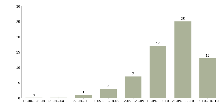 Работа электрогазосварщик 5 разряда Санкт-петербург - Число вакансий Санкт-петербург по специальности электрогазосварщик 5 разряда за 2 месяца