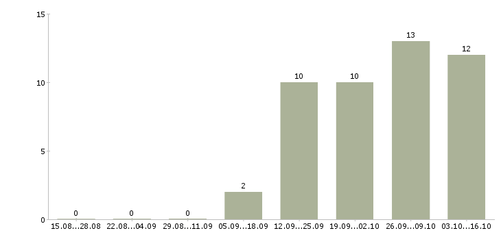 Работа специалист технической службы Татарстан - Число вакансий Татарстан по специальности специалист технической службы за 2 месяца