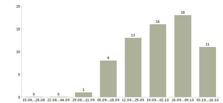 Работа менеджер бизнес проекта Удмуртия - Число вакансий Удмуртия по специальности менеджер бизнес проекта за 2 месяца