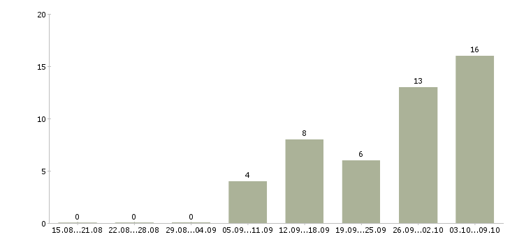 Работа сотрудники для работы удаленно Улан-удэ - Число вакансий Улан-удэ по специальности сотрудники для работы удаленно за 2 месяца