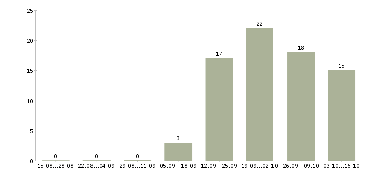 Работа требуется торговый представитель Чечня - Число вакансий Чечня по специальности требуется торговый представитель за 2 месяца