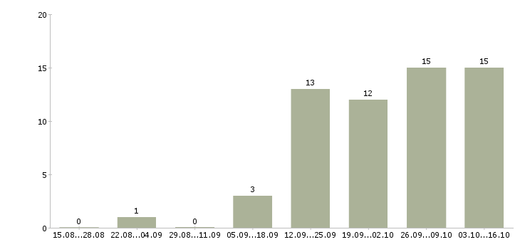 Работа менеджер интернет рекламы Чувашия - Число вакансий Чувашия по специальности менеджер интернет рекламы за 2 месяца