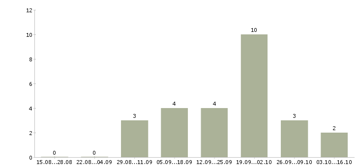 Работа оператор на исходящие звонки в Архангельске - Число вакансий в Архангельске по специальности оператор на исходящие звонки за 2 месяца