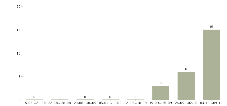 Работа упаковщики продукции в Архангельске - Число вакансий в Архангельске по специальности упаковщики продукции за 2 месяца
