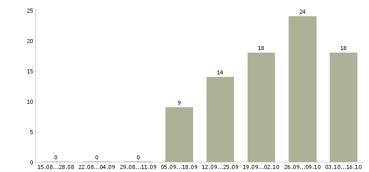 Работа сотрудник по развитию персонала в Белгороде - Число вакансий в Белгороде по специальности сотрудник по развитию персонала за 2 месяца