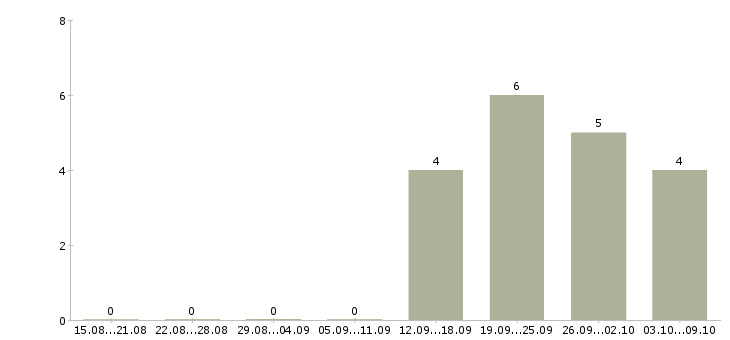Работа консультант по работе с клиентами в Бийске - Число вакансий в Бийске по специальности консультант по работе с клиентами за 2 месяца
