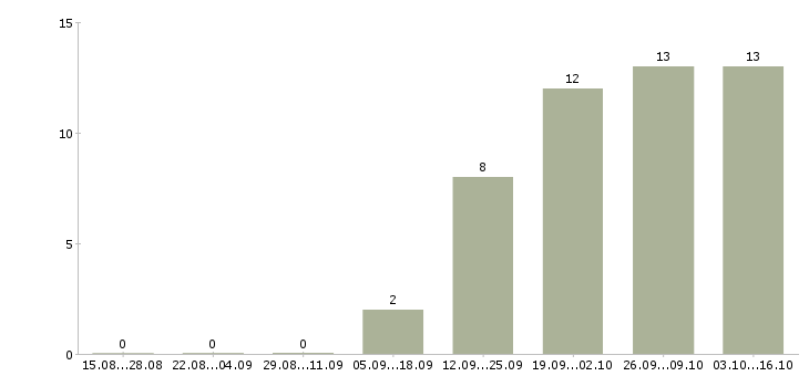 Работа менеджер по работе с объектами в Владивостоке - Число вакансий в Владивостоке по специальности менеджер по работе с объектами за 2 месяца