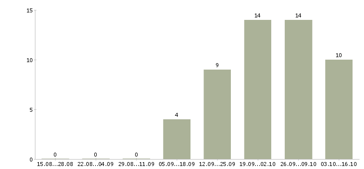 Работа продавец консультант на телефоне в Владивостоке - Число вакансий в Владивостоке по специальности продавец консультант на телефоне за 2 месяца