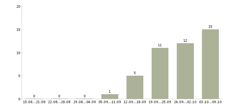 Работа специалист по продаже банковских продуктов в Владивостоке - Число вакансий в Владивостоке по специальности специалист по продаже банковских продуктов за 2 месяца