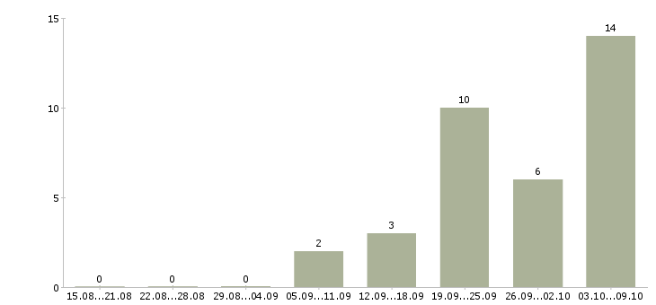 Работа сотрудник для работы по интернету в Владикавказе - Число вакансий в Владикавказе по специальности сотрудник для работы по интернету за 2 месяца