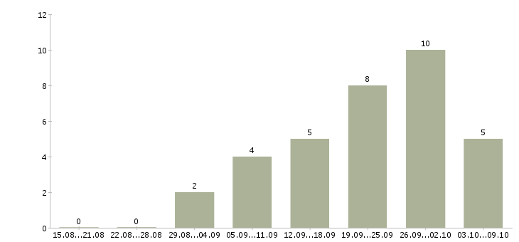Работа администратор персонала в Волгограде - Число вакансий в Волгограде по специальности администратор персонала за 2 месяца