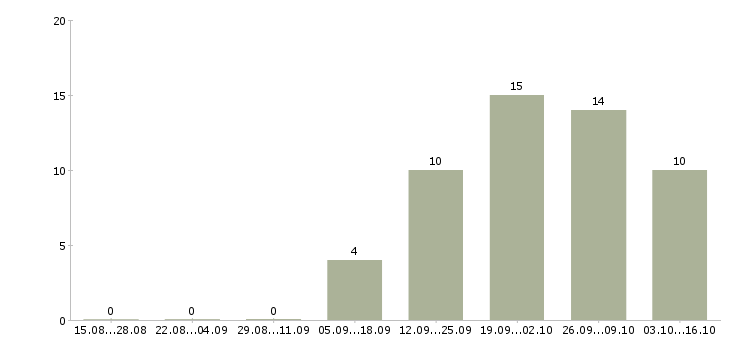 Работа менеджер по развитию розничной сети в Воронеже - Число вакансий в Воронеже по специальности менеджер по развитию розничной сети за 2 месяца
