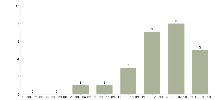 Работа руководитель нового отдела в Иваново - Число вакансий в Иваново по специальности руководитель нового отдела за 2 месяца