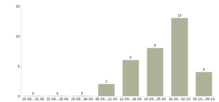 Работа сотрудник в торговый зал в Ижевске - Число вакансий в Ижевске по специальности сотрудник в торговый зал за 2 месяца