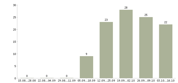 Работа требуются сотрудники в офис в Ижевске - Число вакансий в Ижевске по специальности требуются сотрудники в офис за 2 месяца