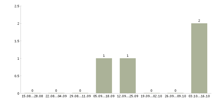 Работа разнорабочий на завод в Иркутске - Число вакансий в Иркутске по специальности разнорабочий на завод за 2 месяца