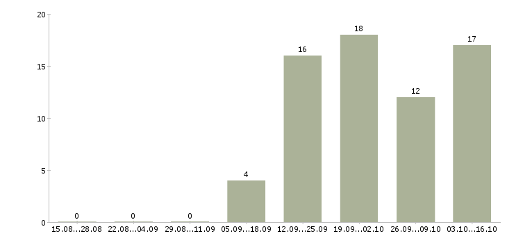 Работа креативный сотрудник в Казани - Число вакансий в Казани по специальности креативный сотрудник за 2 месяца