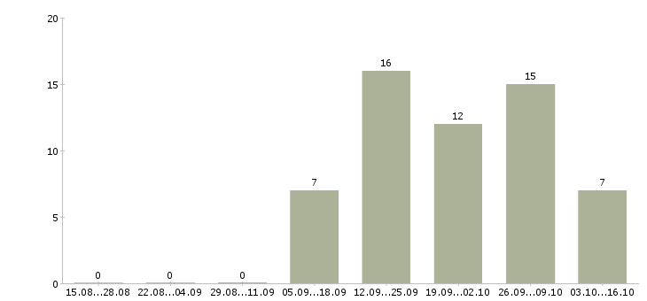 Работа руководитель дополнительного офиса в Казани - Число вакансий в Казани по специальности руководитель дополнительного офиса за 2 месяца