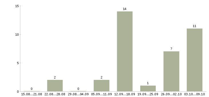 Работа для студентов удаленно в Калининграде - Число вакансий в Калининграде по специальности для студентов удаленно за 2 месяца