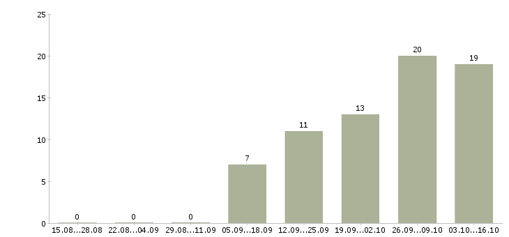 Работа консультант по товару в Калининграде - Число вакансий в Калининграде по специальности консультант по товару за 2 месяца