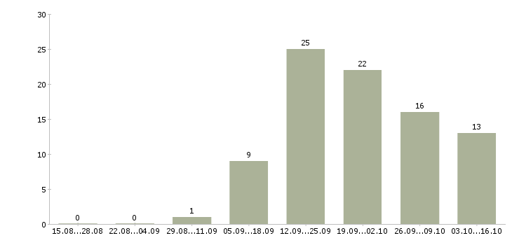 Работа консультант по товару в Калуге - Число вакансий в Калуге по специальности консультант по товару за 2 месяца