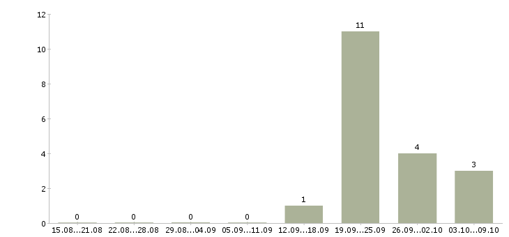 Работа менеджер по продажам crm в Калуге - Число вакансий в Калуге по специальности менеджер по продажам crm за 2 месяца