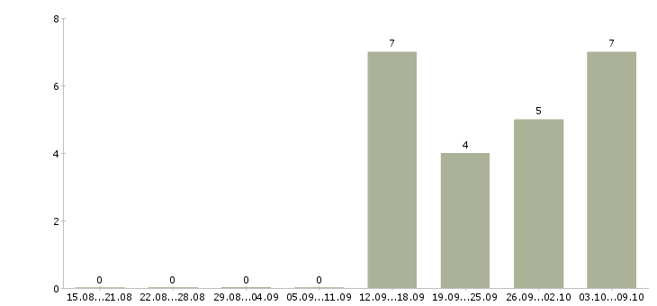 Работа руководитель корпоративного отдела в Кемерово - Число вакансий в Кемерово по специальности руководитель корпоративного отдела за 2 месяца
