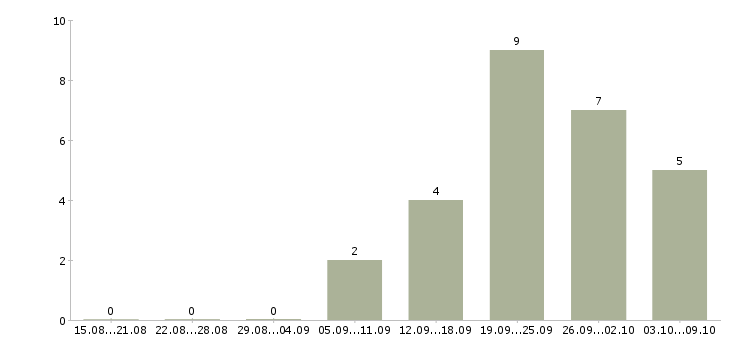 Работа сотрудник по кадровой работы в Кемерово - Число вакансий в Кемерово по специальности сотрудник по кадровой работы за 2 месяца