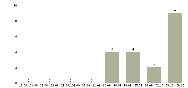 Работа специалист в сфере образования в Кирове - Число вакансий в Кирове по специальности специалист в сфере образования за 2 месяца