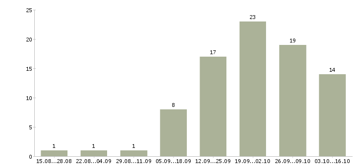 Работа менеджер интернет рекламы в Костроме - Число вакансий в Костроме по специальности менеджер интернет рекламы за 2 месяца