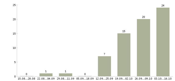 Работа специалист информационного отдела в Краснодаре - Число вакансий в Краснодаре по специальности специалист информационного отдела за 2 месяца