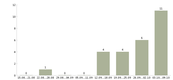 Работа специалист по дебиторской задолженности в Краснодаре - Число вакансий в Краснодаре по специальности специалист по дебиторской задолженности за 2 месяца