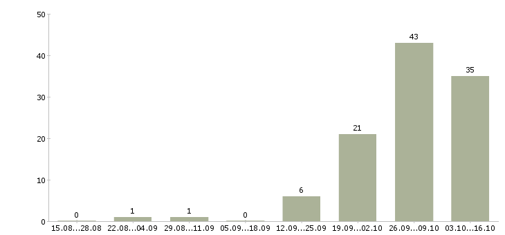 Работа грузчик на вахту с питанием в Курске - Число вакансий в Курске по специальности грузчик на вахту с питанием за 2 месяца