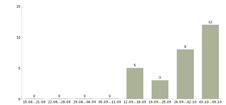 Работа сотрудники торгового зала в Курске - Число вакансий в Курске по специальности сотрудники торгового зала за 2 месяца