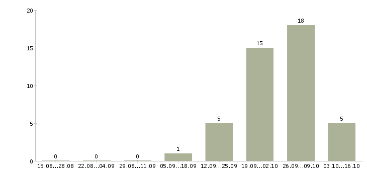 Работа менеджер по работе с объектами в Люберцах - Число вакансий в Люберцах по специальности менеджер по работе с объектами за 2 месяца
